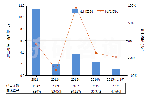 2011-2015年9月中國(guó)動(dòng)植物肥料（經(jīng)化學(xué)處理）(HS31010090)進(jìn)口總額及增速統(tǒng)計(jì)